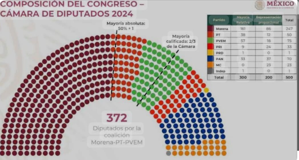 COMPOSICIÓN CONGRESO