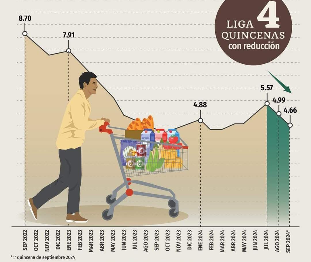 ¡México celebra una buena noticia económica!